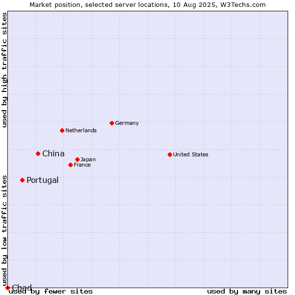 Market position of China and territories vs. Portugal vs. Chad