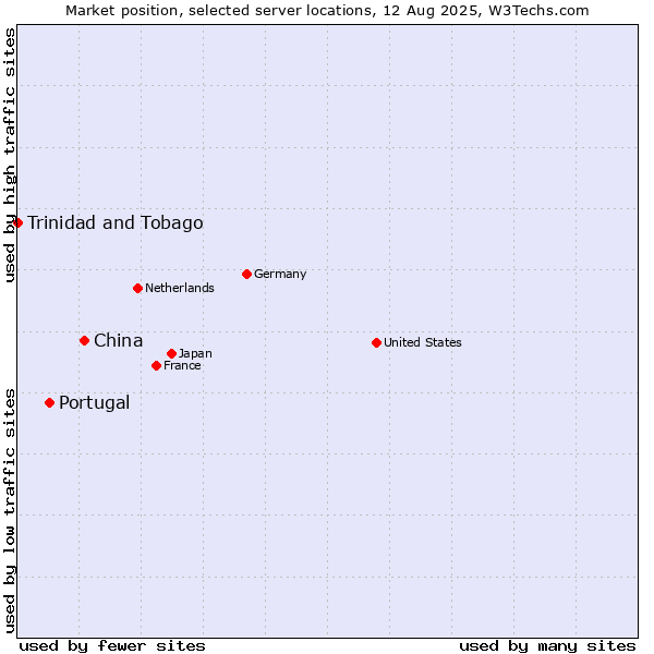 Market position of China and territories vs. Portugal vs. Trinidad and Tobago