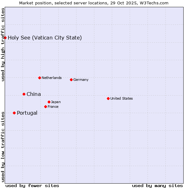 Market position of China and territories vs. Portugal vs. Holy See (Vatican City State)