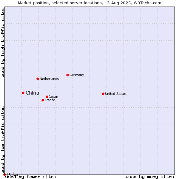 Market position of China and territories vs. Palau