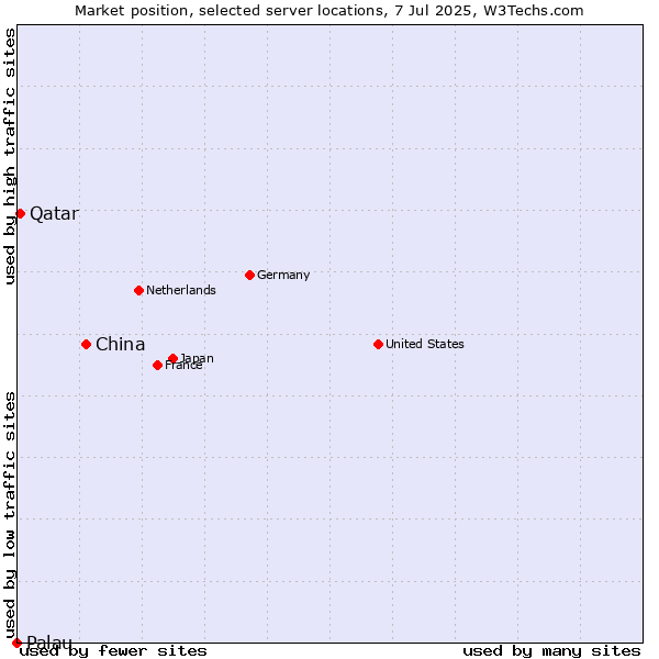 Market position of China and territories vs. Qatar vs. Palau