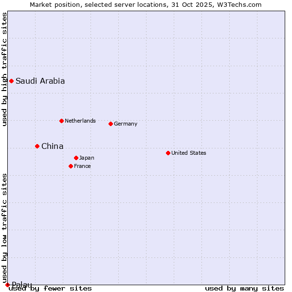 Market position of China and territories vs. Saudi Arabia vs. Palau
