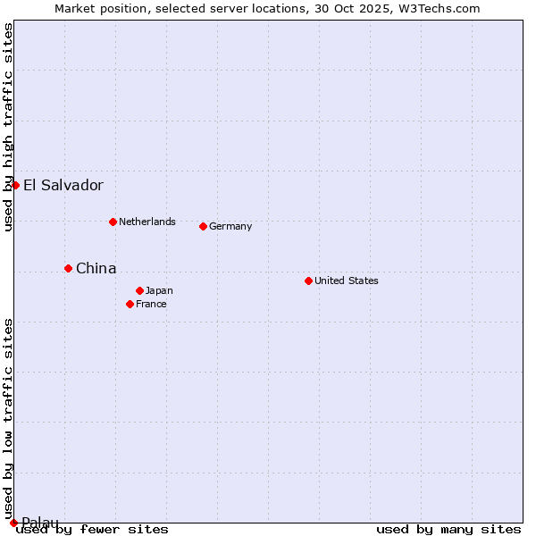 Market position of China and territories vs. El Salvador vs. Palau