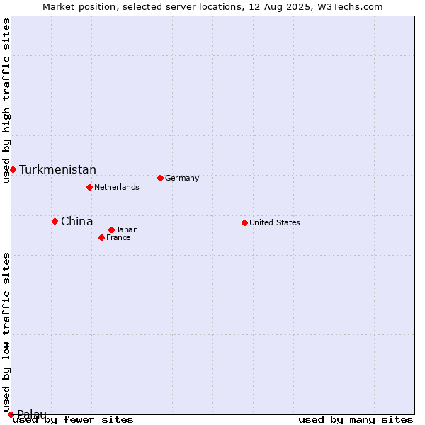 Market position of China and territories vs. Turkmenistan vs. Palau