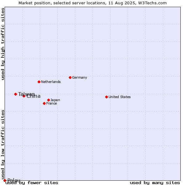 Market position of China and territories vs. Taiwan vs. Palau