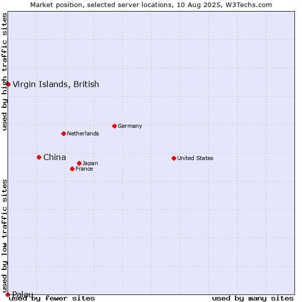 Market position of China and territories vs. Virgin Islands, British vs. Palau