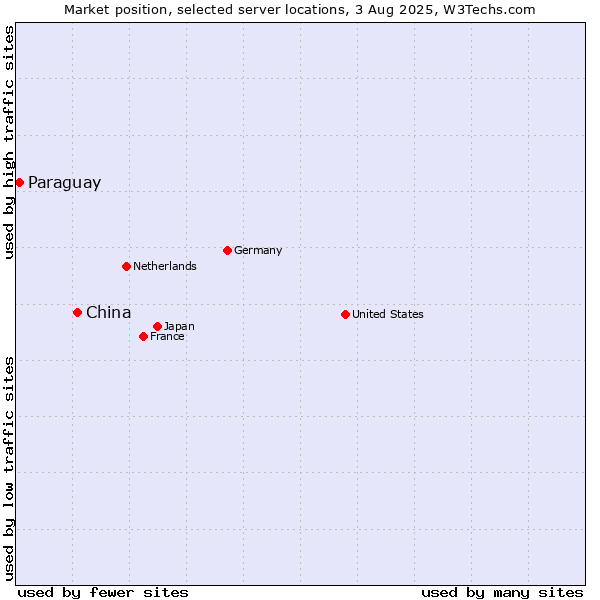 Market position of China and territories vs. Paraguay