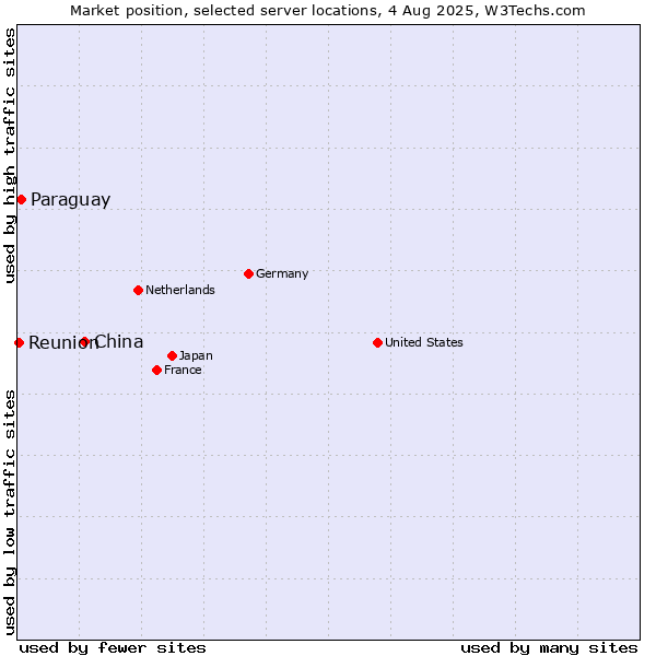 Market position of China and territories vs. Paraguay vs. Reunion