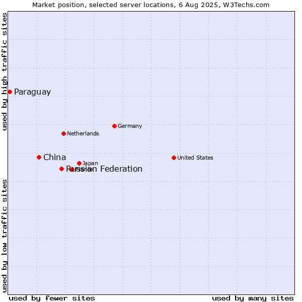 Market position of Russian Federation vs. China and territories vs. Paraguay