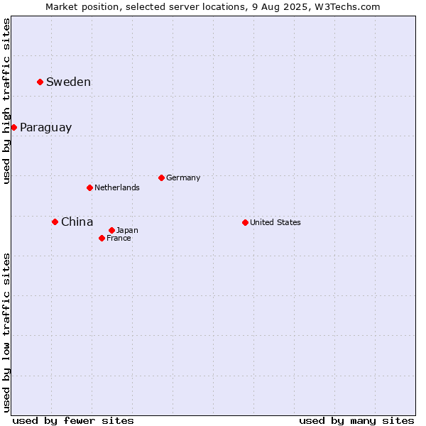 Market position of China and territories vs. Sweden vs. Paraguay