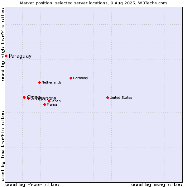 Market position of Singapore vs. China and territories vs. Paraguay