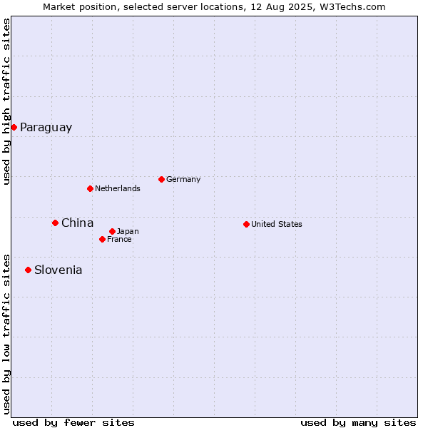 Market position of China and territories vs. Slovenia vs. Paraguay