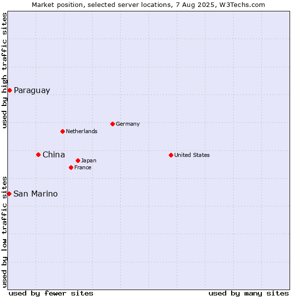 Market position of China and territories vs. Paraguay vs. San Marino