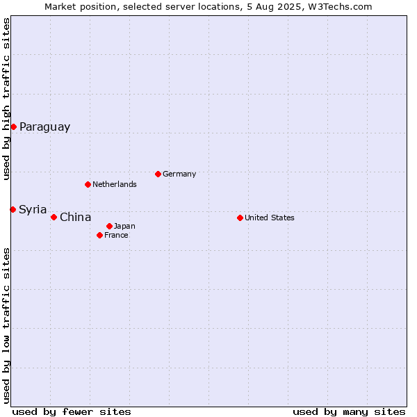 Market position of China and territories vs. Paraguay vs. Syria