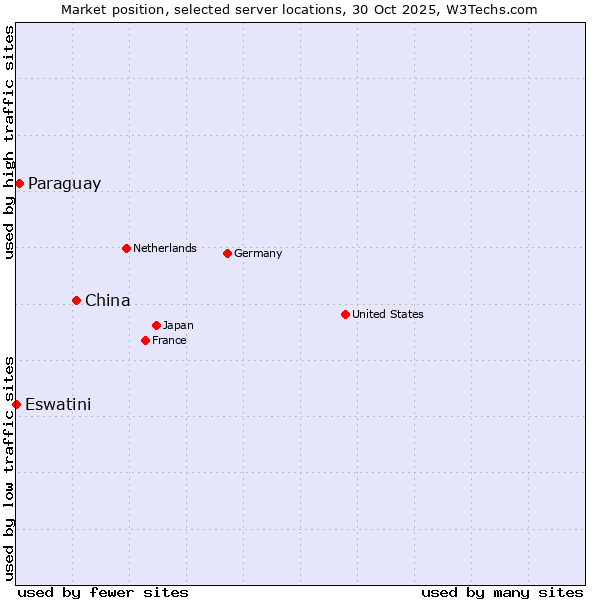 Market position of China and territories vs. Paraguay vs. Eswatini