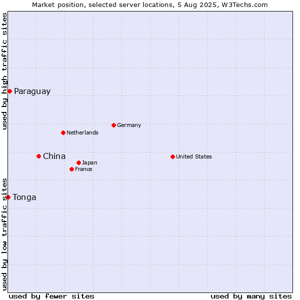 Market position of China and territories vs. Paraguay vs. Tonga