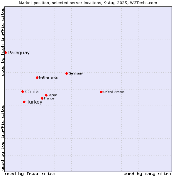 Market position of Turkey vs. China and territories vs. Paraguay