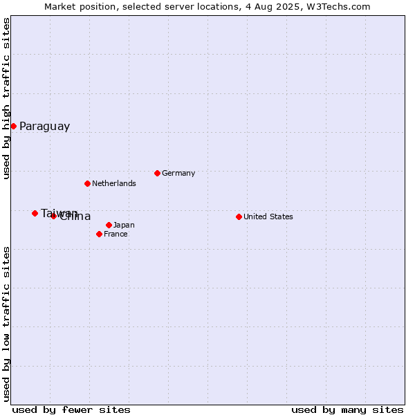 Market position of China and territories vs. Taiwan vs. Paraguay