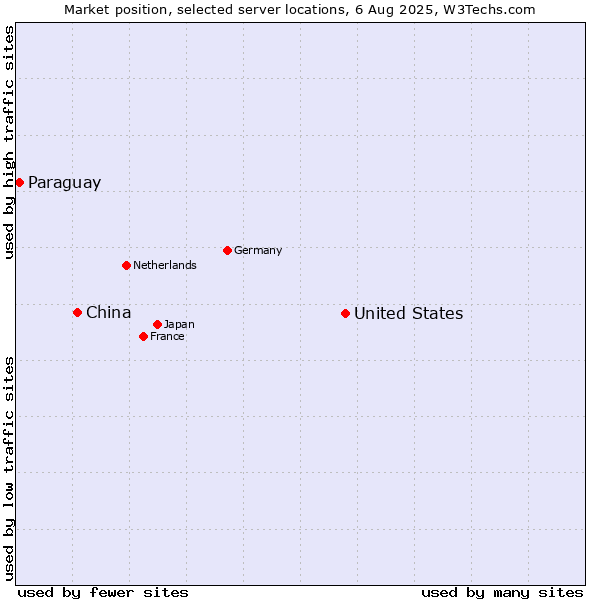 Market position of United States and territories vs. China and territories vs. Paraguay