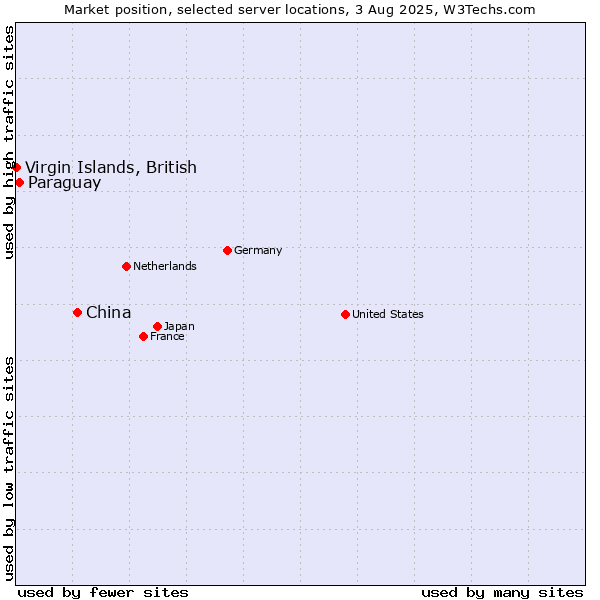 Market position of China and territories vs. Paraguay vs. Virgin Islands, British
