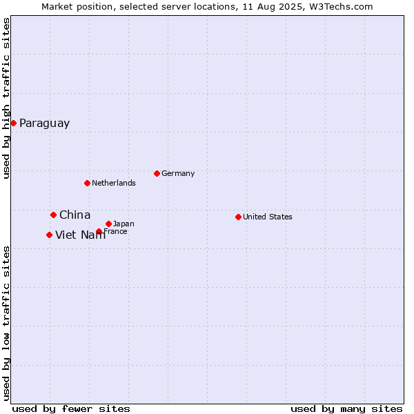 Market position of China and territories vs. Viet Nam vs. Paraguay