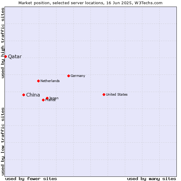 Market position of China and territories vs. Qatar