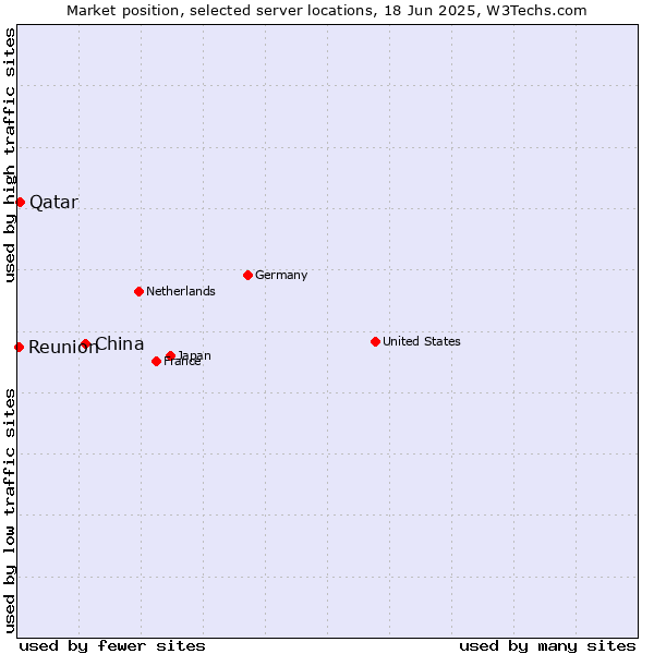 Market position of China and territories vs. Qatar vs. Reunion