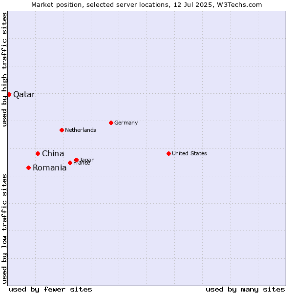 Market position of China and territories vs. Romania vs. Qatar