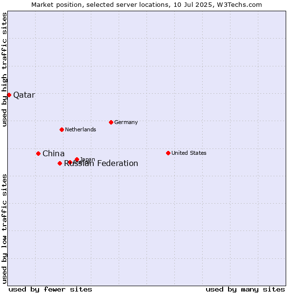 Market position of Russian Federation vs. China and territories vs. Qatar