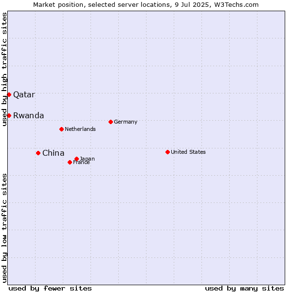 Market position of China and territories vs. Qatar vs. Rwanda