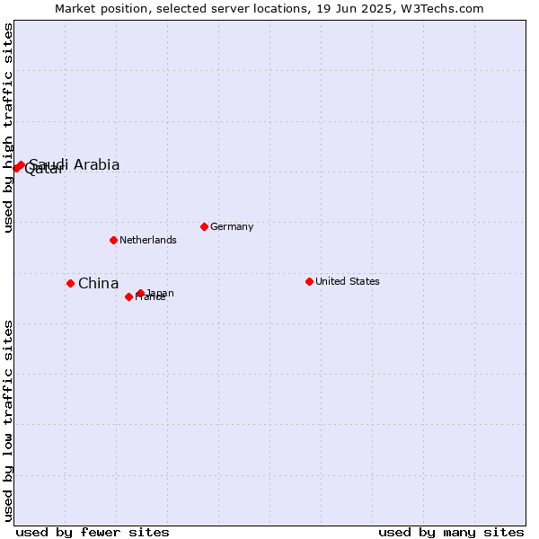Market position of China and territories vs. Saudi Arabia vs. Qatar