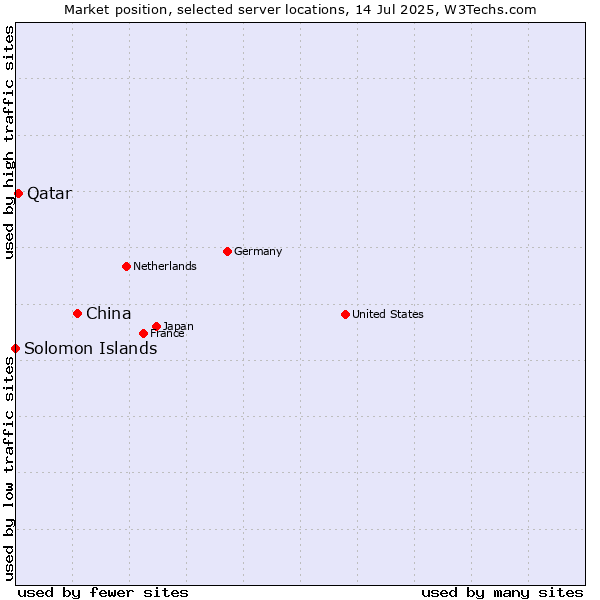 Market position of China and territories vs. Qatar vs. Solomon Islands