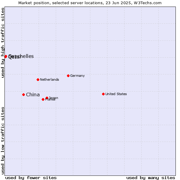 Market position of China and territories vs. Seychelles vs. Qatar