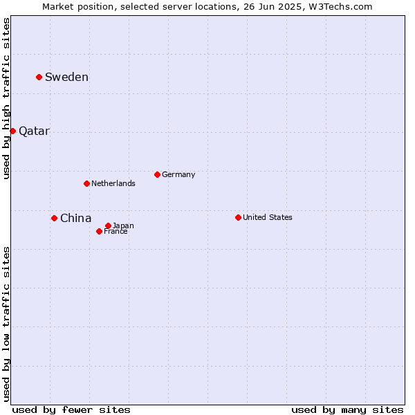 Market position of China and territories vs. Sweden vs. Qatar