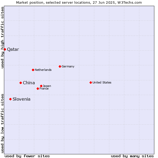Market position of China and territories vs. Slovenia vs. Qatar