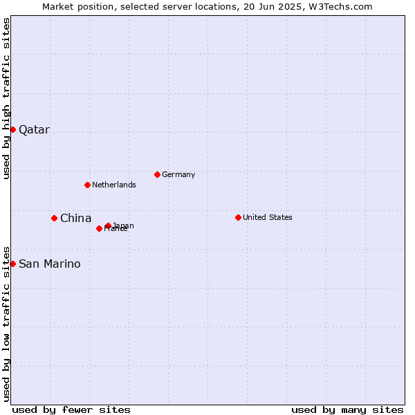 Market position of China and territories vs. Qatar vs. San Marino