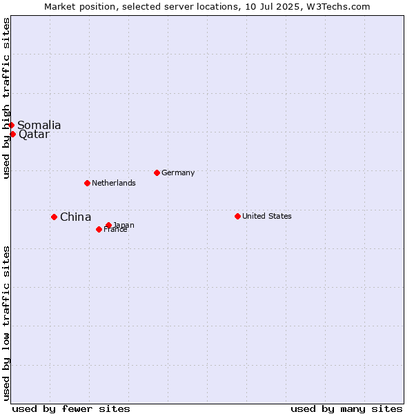 Market position of China and territories vs. Qatar vs. Somalia