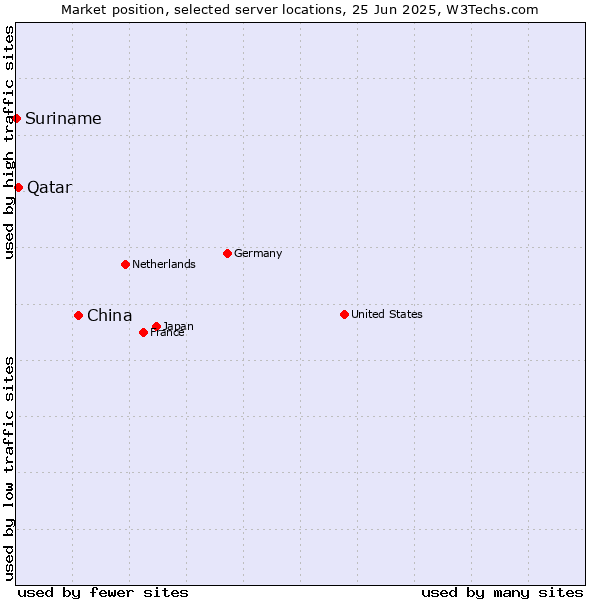 Market position of China and territories vs. Qatar vs. Suriname