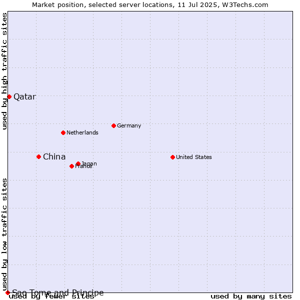 Market position of China and territories vs. Qatar vs. Sao Tome and Principe