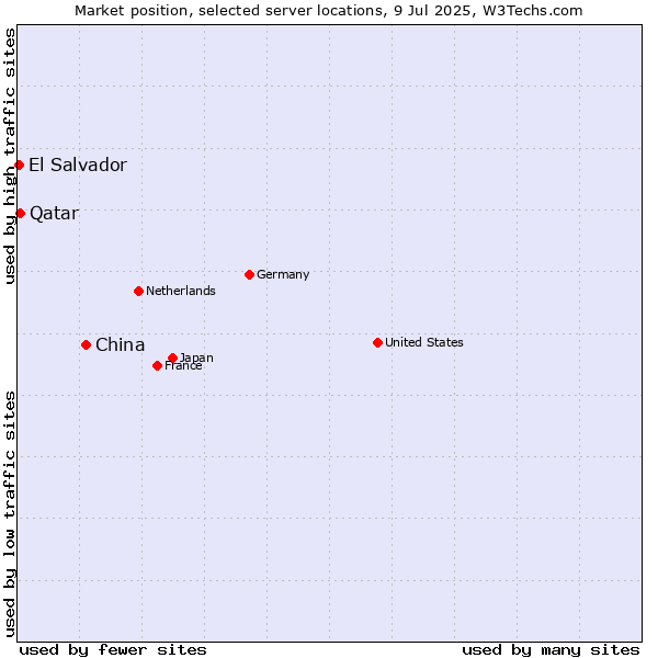 Market position of China and territories vs. Qatar vs. El Salvador