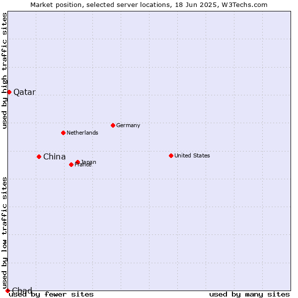 Market position of China and territories vs. Qatar vs. Chad