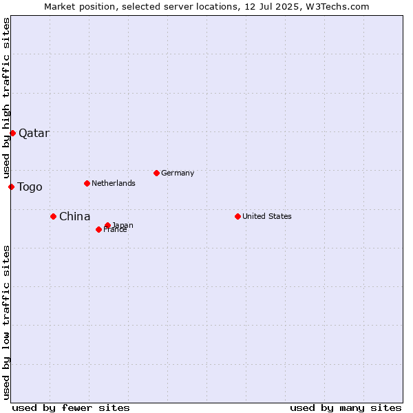 Market position of China and territories vs. Qatar vs. Togo