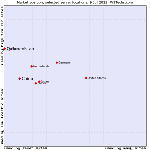 Market position of China and territories vs. Qatar vs. Turkmenistan