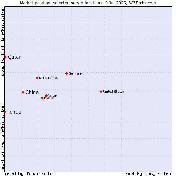 Market position of China and territories vs. Qatar vs. Tonga