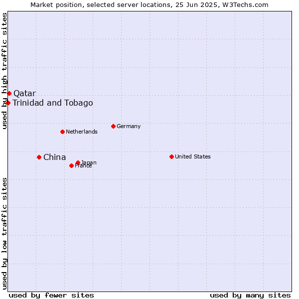 Market position of China and territories vs. Qatar vs. Trinidad and Tobago