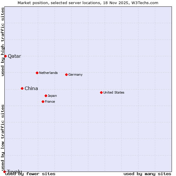 Market position of China and territories vs. Qatar vs. Tuvalu