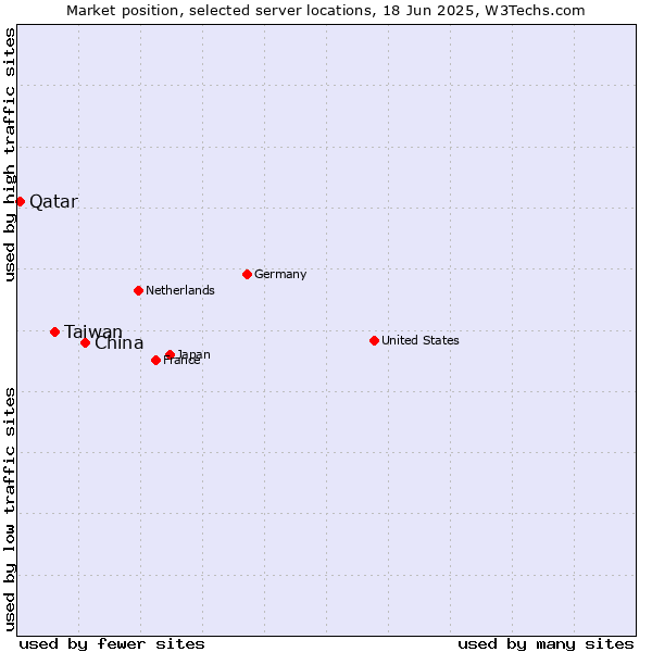 Market position of China and territories vs. Taiwan vs. Qatar