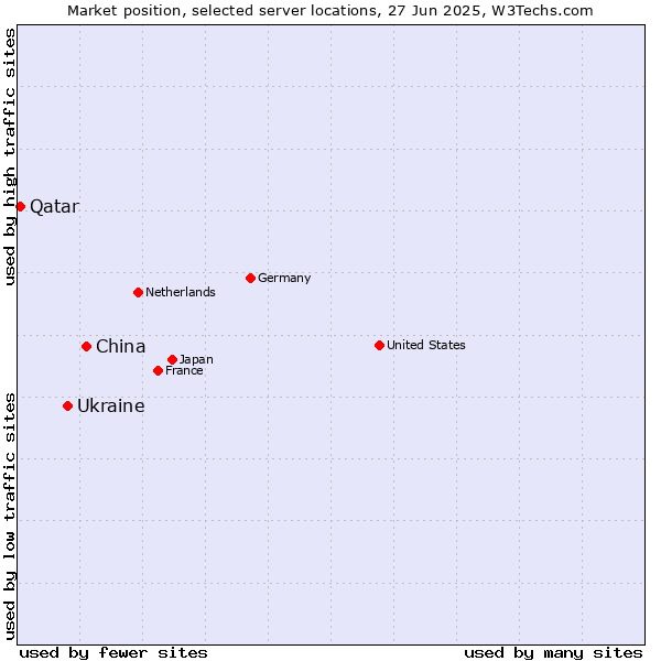 Market position of China and territories vs. Ukraine vs. Qatar