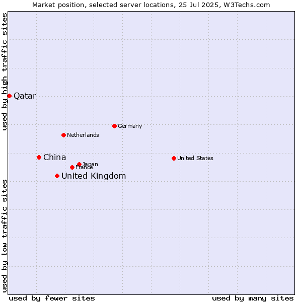 Market position of United Kingdom vs. China and territories vs. Qatar