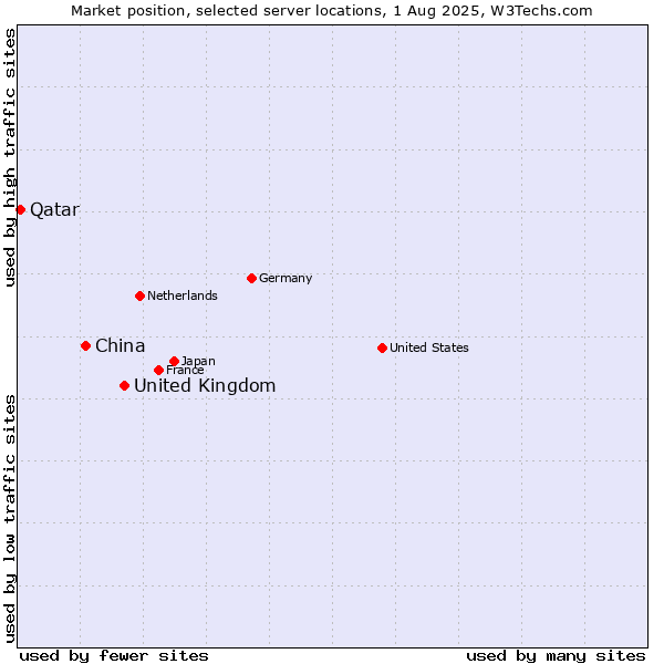 Market position of United Kingdom and territories vs. China and territories vs. Qatar